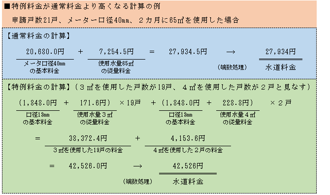 特例料金が通常料金より高くなる計算の例