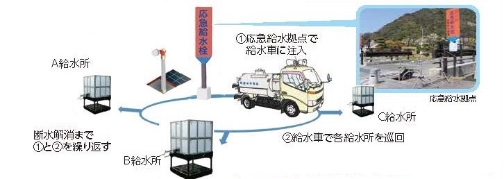 運搬給水のしくみ イラスト