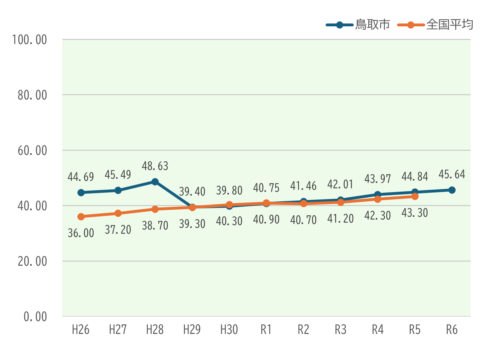 基幹管路の耐震適合率