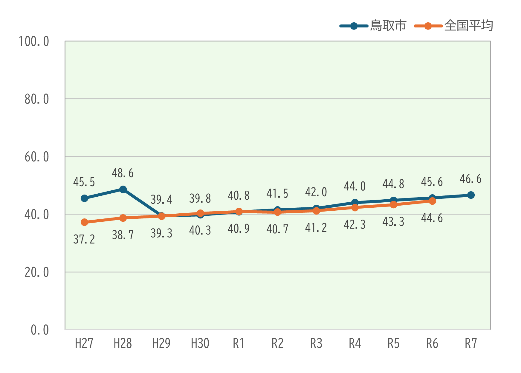 基幹管路の耐震適合率